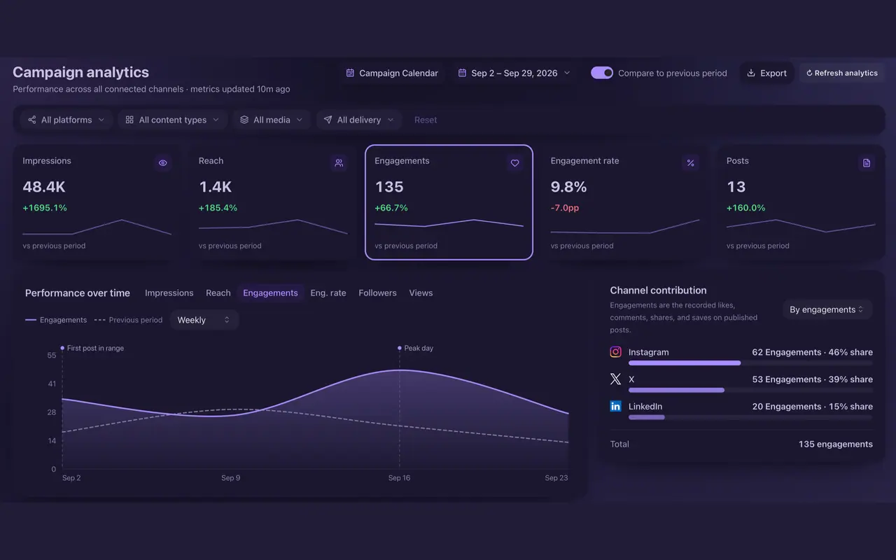 Campaign analytics with impressions, reach, engagements, engagement rate and post count, performance over time, and each channel's contribution.