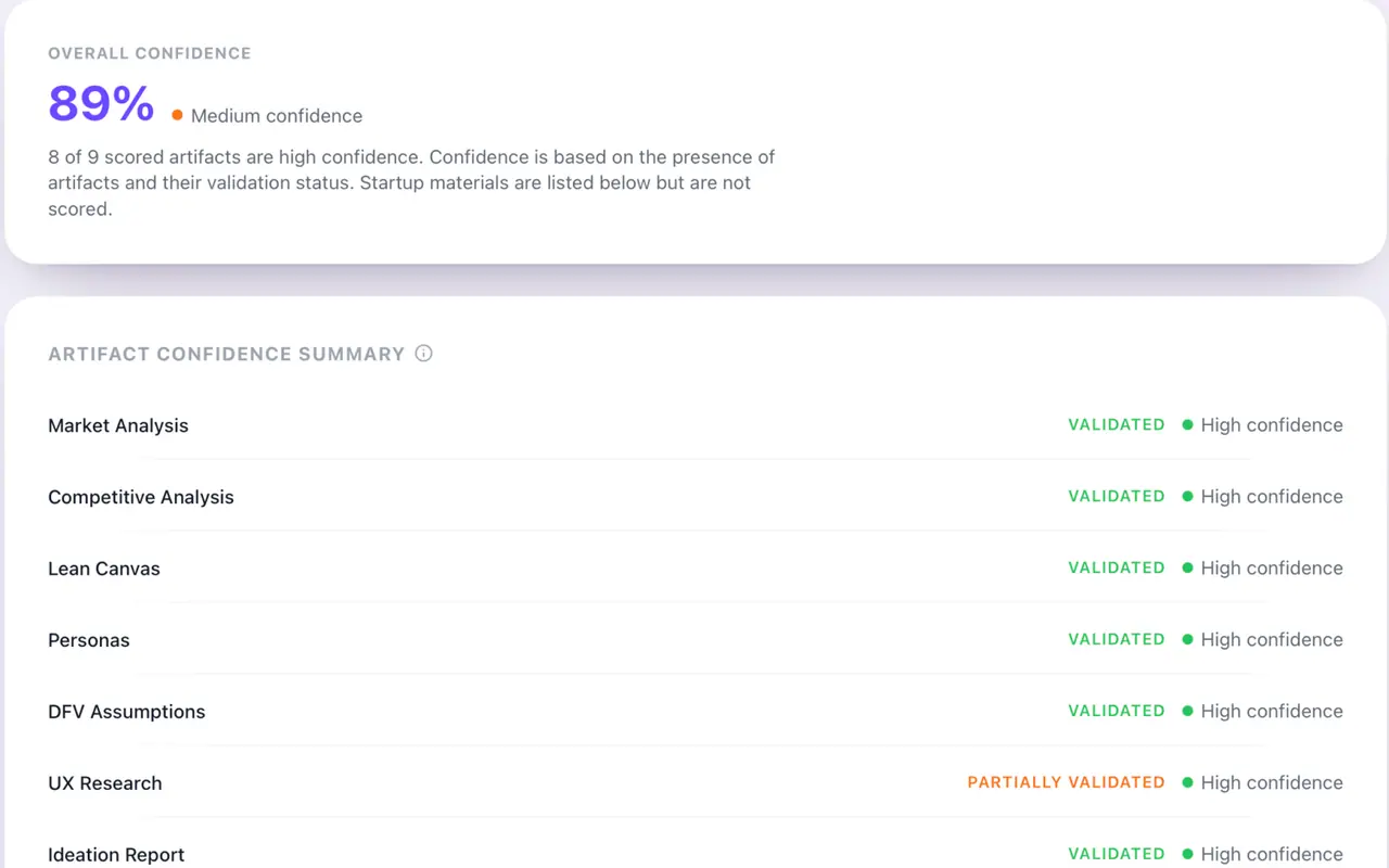 Product Manager Final Review with 89% overall confidence and 8 of 9 scored artifacts at high confidence.